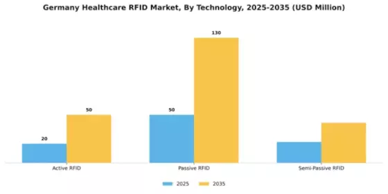 Germany Healthcare RFID Market Segment Image 3
