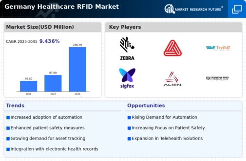 Germany Healthcare RFID Market Infographic