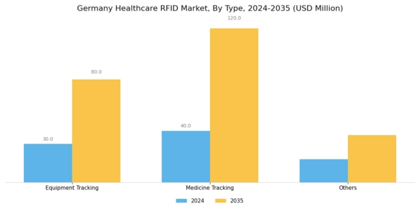 Germany Healthcare RFID Market Segment Image 0