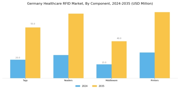 Germany Healthcare RFID Market Segment Image 1