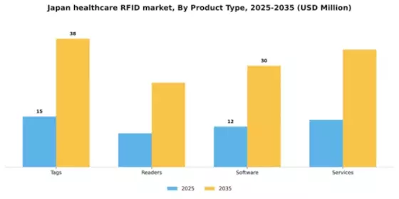 Japan Healthcare RFID Market Segment Image 2