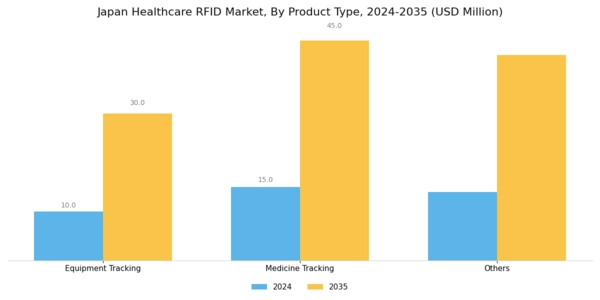 Japan Healthcare RFID Market Segment Image 0