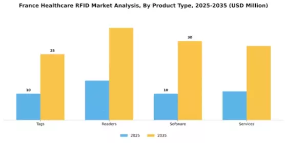 France Healthcare RFID Market Segment Image 2