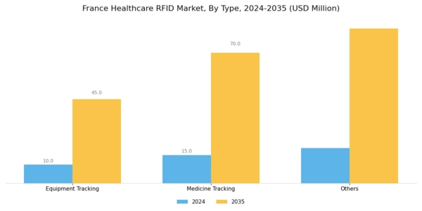 France Healthcare RFID Market Segment Image 0