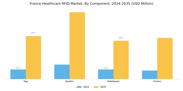 France Healthcare RFID Market Segment Image 1