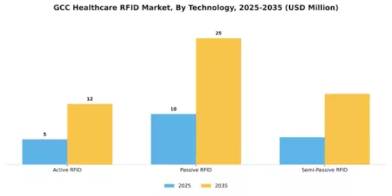 GCC Healthcare RFID Market Segment Image 3