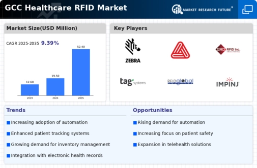 GCC Healthcare RFID Market Infographic
