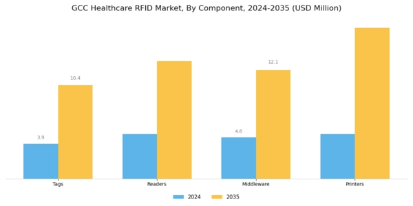 GCC Healthcare RFID Market Segment Image 1