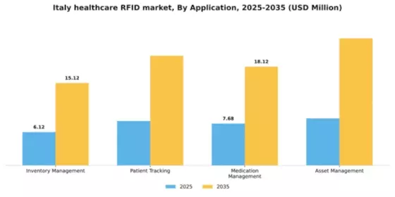 Italy Healthcare RFID Market Segment Image 0