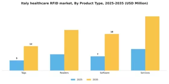 Italy Healthcare RFID Market Segment Image 2