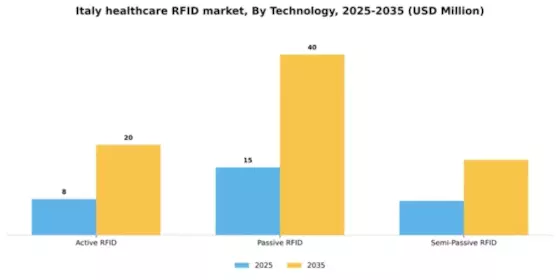Italy Healthcare RFID Market Segment Image 3