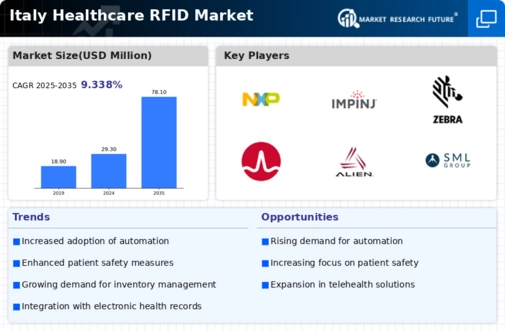 Italy Healthcare RFID Market Infographic