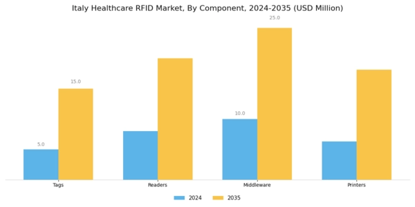 Italy Healthcare RFID Market Segment Image 1