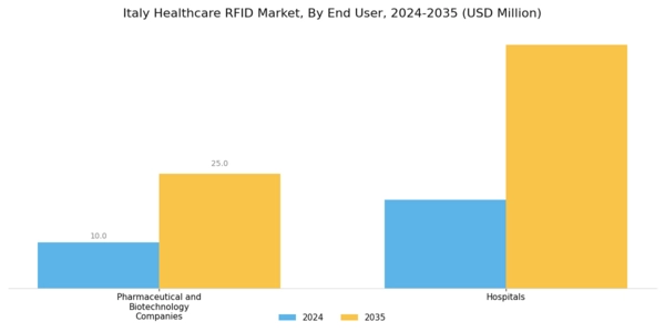 Italy Healthcare RFID Market Segment Image 2