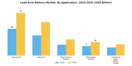 Lead Acid Battery Market Segment Image 0