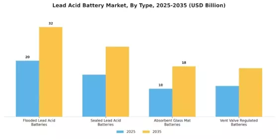 Lead Acid Battery Market Segment Image 1