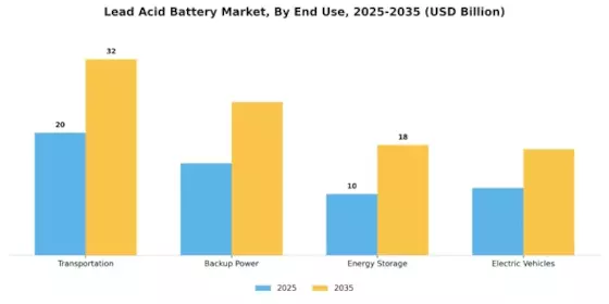 Lead Acid Battery Market Segment Image 2