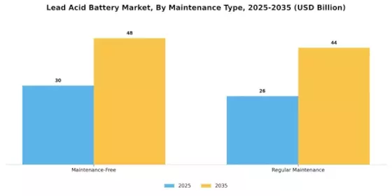 Lead Acid Battery Market Segment Image 3
