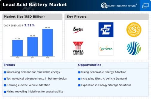 Lead Acid Battery Market Infographic