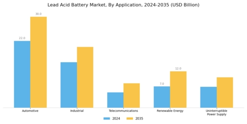 Lead Acid Battery Market Segment Image 0