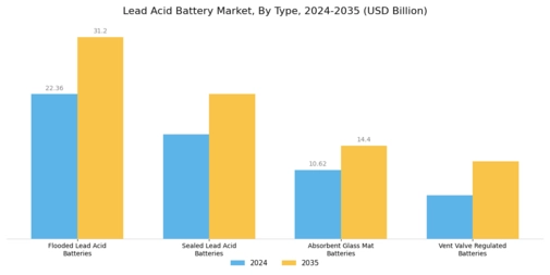 Lead Acid Battery Market Segment Image 1