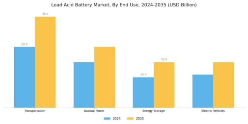 Lead Acid Battery Market Segment Image 2