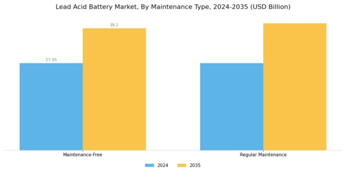 Lead Acid Battery Market Segment Image 3