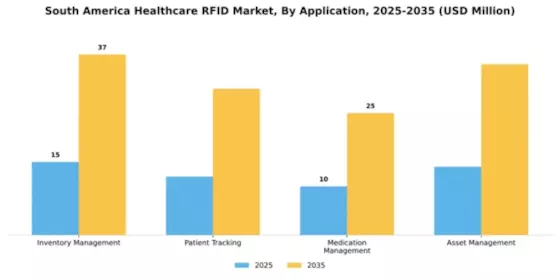 South America Healthcare RFID Market Segment Image 0