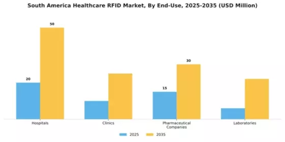 South America Healthcare RFID Market Segment Image 1