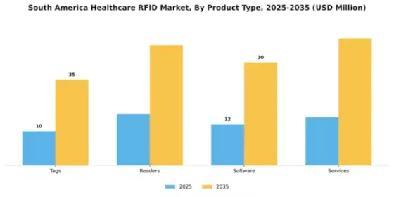 South America Healthcare RFID Market Segment Image 2