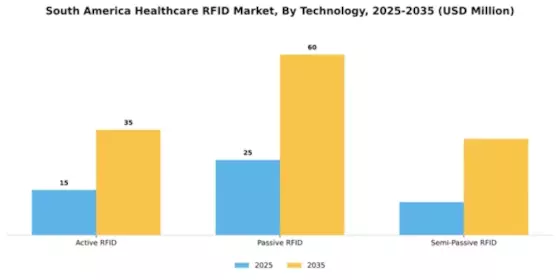 South America Healthcare RFID Market Segment Image 3