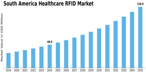 South America Healthcare RFID Market Size