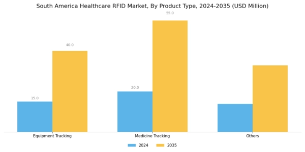 South America Healthcare RFID Market Segment Image 0