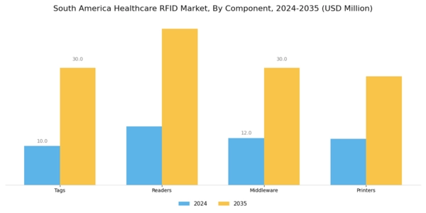 South America Healthcare RFID Market Segment Image 1