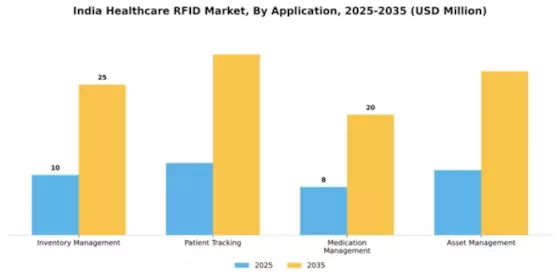 India Healthcare RFID Market Segment Image 0