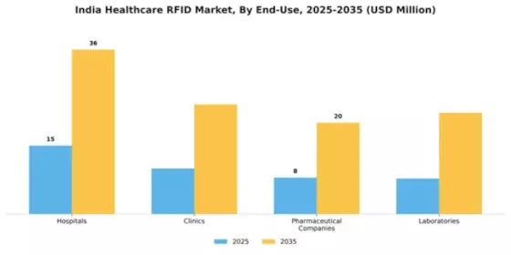 India Healthcare RFID Market Segment Image 1