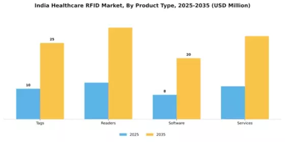 India Healthcare RFID Market Segment Image 2