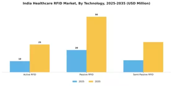 India Healthcare RFID Market Segment Image 3