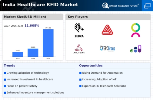 India Healthcare RFID Market Infographic
