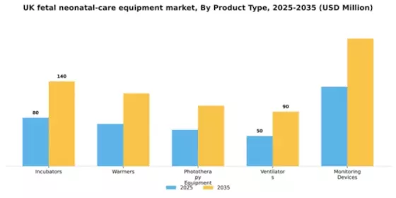 UK Fetal Neonatal Care Equipment Market Segment Image 3