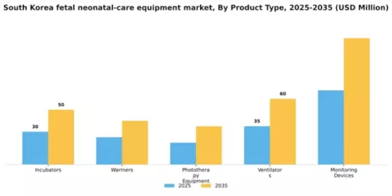 South Korea Fetal Neonatal Care Equipment Market Segment Image 3