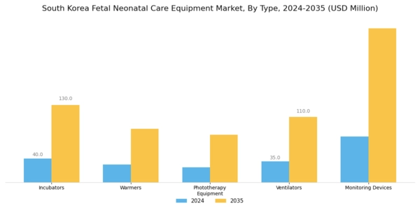 South Korea Fetal Neonatal Care Equipment Market Segment Image 0