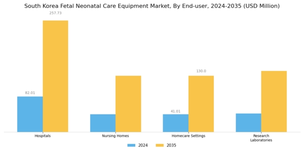 South Korea Fetal Neonatal Care Equipment Market Segment Image 2