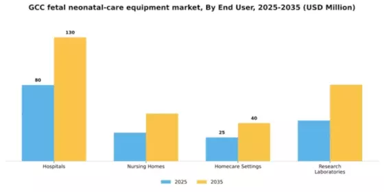 GCC Fetal Neonatal Care Equipment Market Segment Image 1