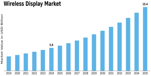 Wireless Display Market Size
