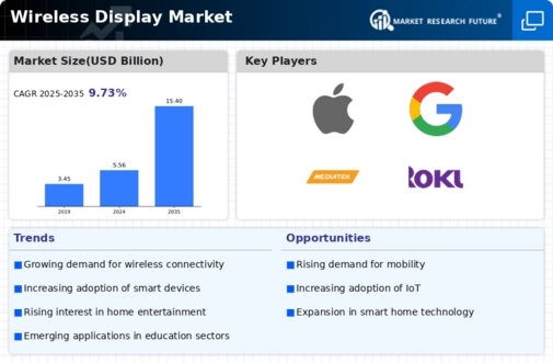 Wireless Display Market Infographic