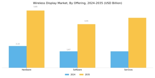 Wireless Display Market Segment Image 0