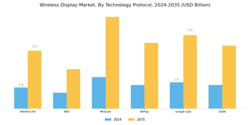 Wireless Display Market Segment Image 1