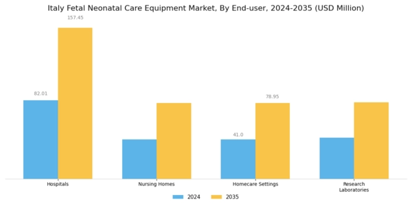 Italy Fetal Neonatal Care Equipment Market Segment Image 2
