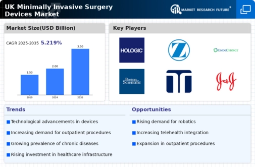 UK Minimally Invasive Surgery Devices Market Infographic